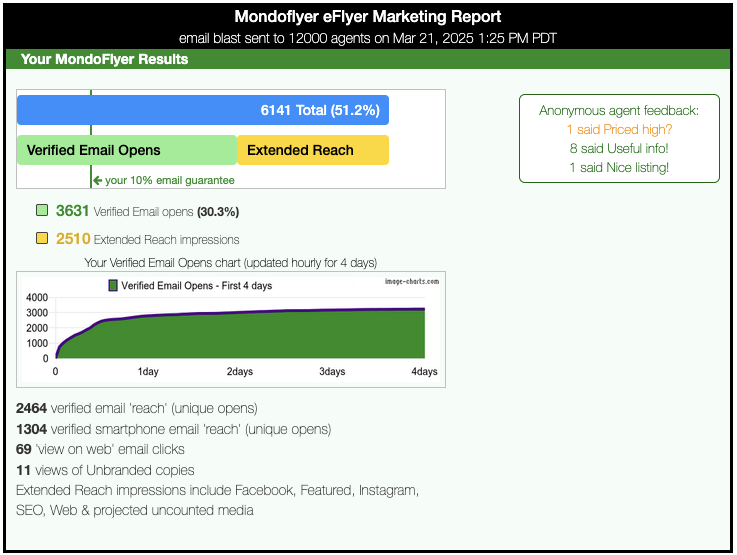 Screenshot: Sample Eflyer Detailed Delivery Report showing 18% open rate