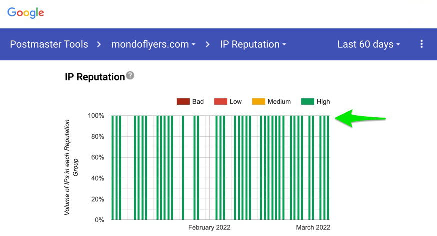 Screenshot showing MondoFlyers Mailer IP reputation at Gmail is High